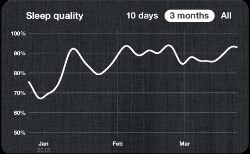 …albeit with some downward slides
