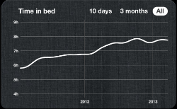How my time in bed has slowly risen over two years