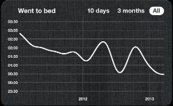 The times I went to bed over a two year period